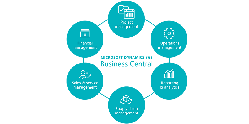 Microsoft Dynamics GP and Business Central: The Urgency of Early Migration