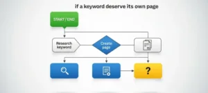 How to Determine if a Keyword Deserves Its Own Page