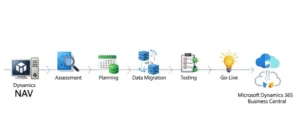 When Is the Best Time to Migrate From Dynamics NAV?