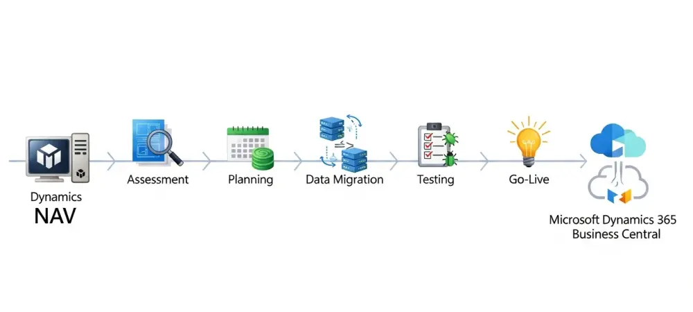 When Is the Best Time to Migrate From Dynamics NAV?